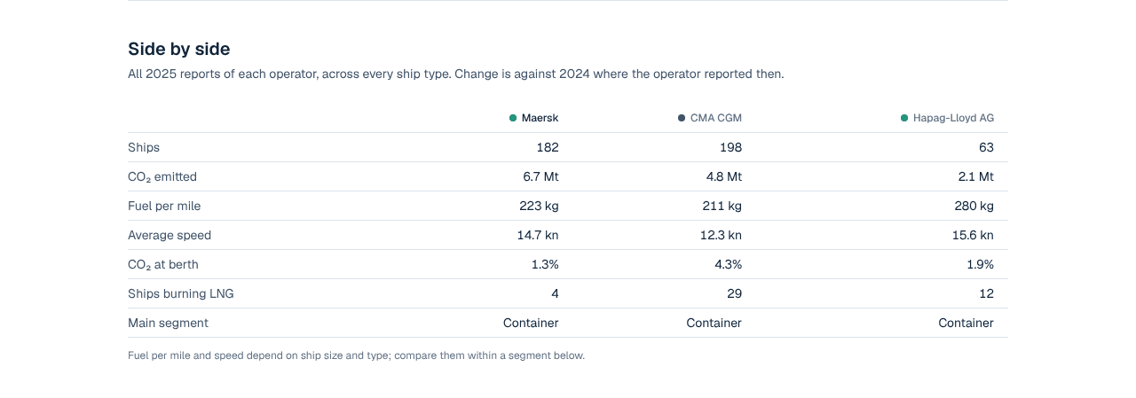 Maersk, CMA CGM and Hapag-Lloyd side by side